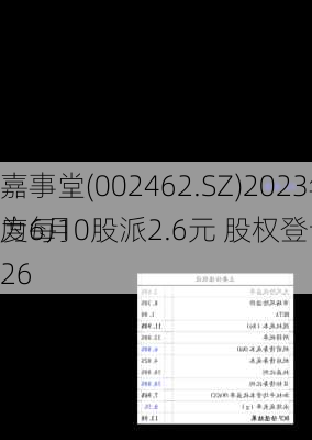 嘉事堂(002462.SZ)2023年度每10股派2.6元 股权登记
为6月26
