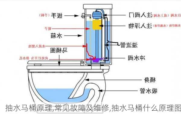 抽水马桶原理,常见故障及维修,抽水马桶什么原理图