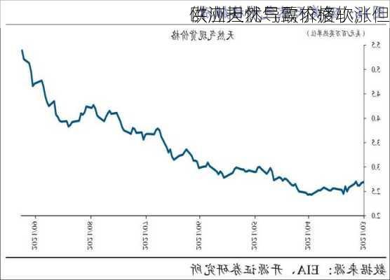 欧洲天然气需求疲软，但
供应担忧导致价格小涨