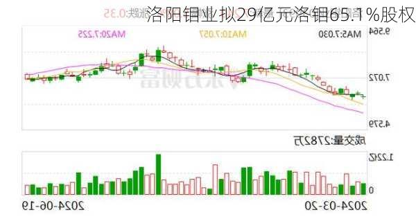 洛阳钼业拟29亿元洛钼65.1%股权