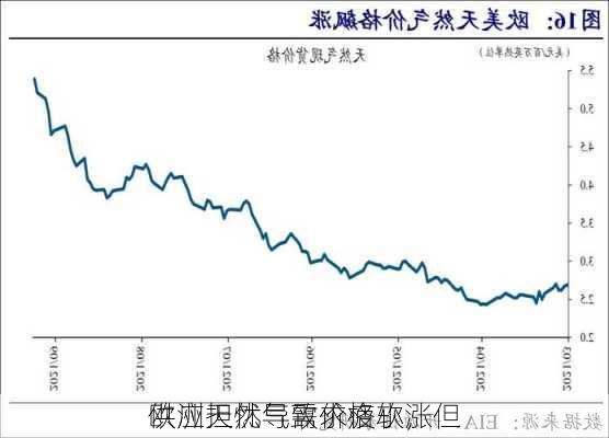 欧洲天然气需求疲软，但
供应担忧导致价格小涨