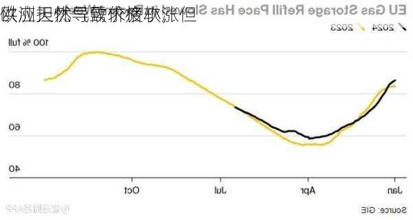 欧洲天然气需求疲软，但
供应担忧导致价格小涨