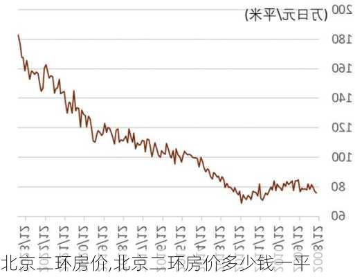 北京二环房价,北京二环房价多少钱一平