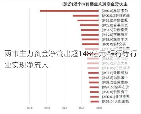 两市主力资金净流出超148亿元 银行等行业实现净流入