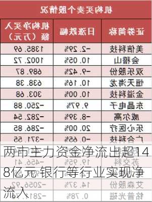 两市主力资金净流出超148亿元 银行等行业实现净流入