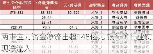 两市主力资金净流出超148亿元 银行等行业实现净流入