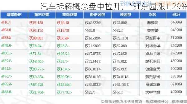 汽车拆解概念盘中拉升，*ST东园涨1.29%