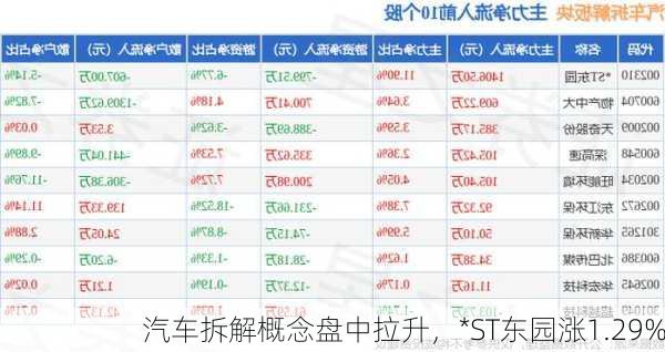 汽车拆解概念盘中拉升，*ST东园涨1.29%