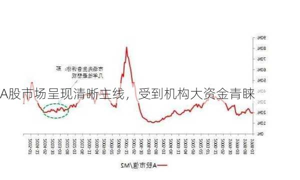 A股市场呈现清晰主线，受到机构大资金青睐