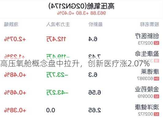 高压氧舱概念盘中拉升，创新医疗涨2.07%