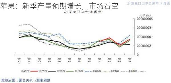 苹果：新季产量预期增长，市场看空