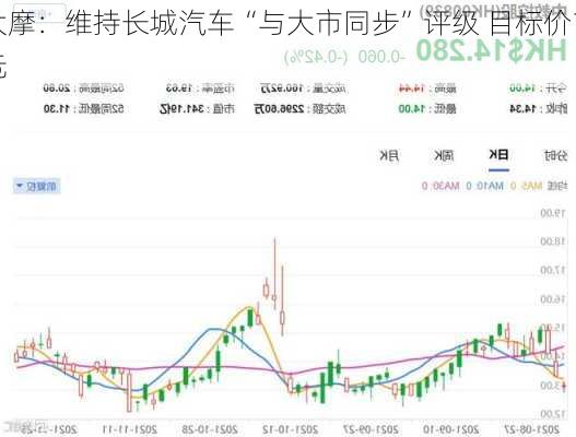 大摩：维持长城汽车“与大市同步”评级 目标价11.5
元