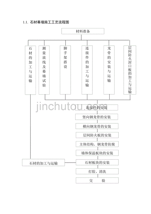 外墙干挂石材,外墙干挂石材施工工艺流程