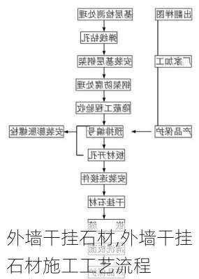 外墙干挂石材,外墙干挂石材施工工艺流程