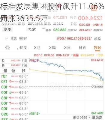 标准发展集团股价飙升11.06% 市值涨3635.5万
元