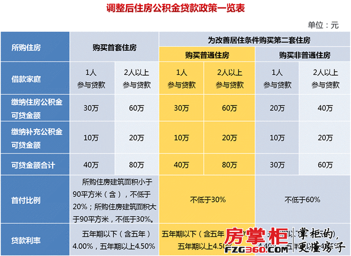 二套房贷首付,二套房贷首付比例