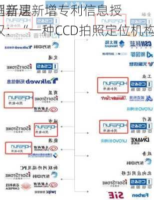 
创新层
超音速新增专利信息授权：“一种CCD拍照定位机构”