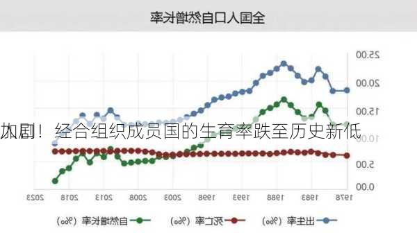 人口
加剧！经合组织成员国的生育率跌至历史新低