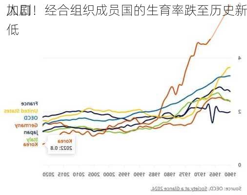 人口
加剧！经合组织成员国的生育率跌至历史新低