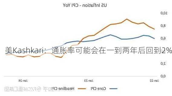 美Kashkari：通胀率可能会在一到两年后回到2%