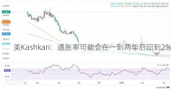 美Kashkari：通胀率可能会在一到两年后回到2%