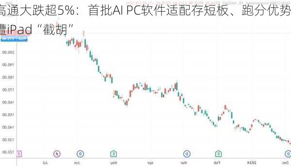 高通大跌超5%：首批AI PC软件适配存短板、跑分优势遭iPad“截胡”