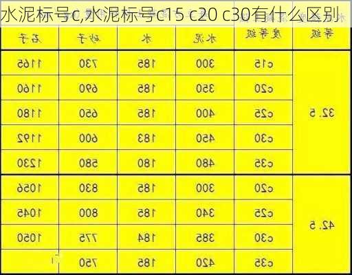 水泥标号c,水泥标号c15 c20 c30有什么区别