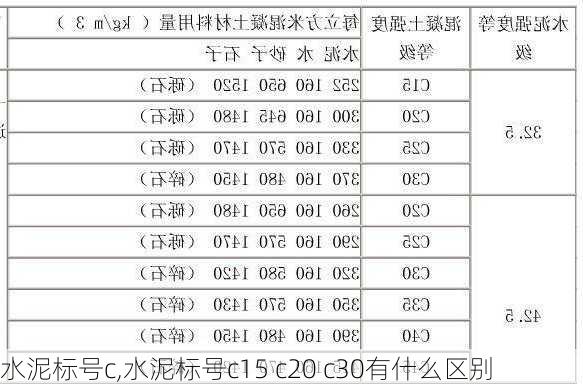 水泥标号c,水泥标号c15 c20 c30有什么区别