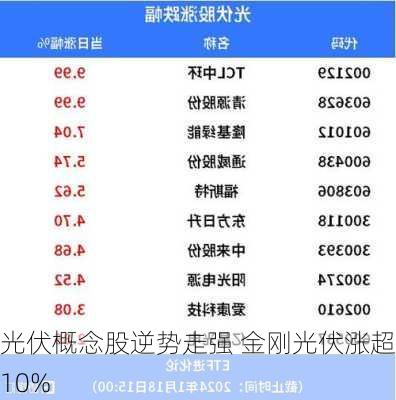 光伏概念股逆势走强 金刚光伏涨超10%