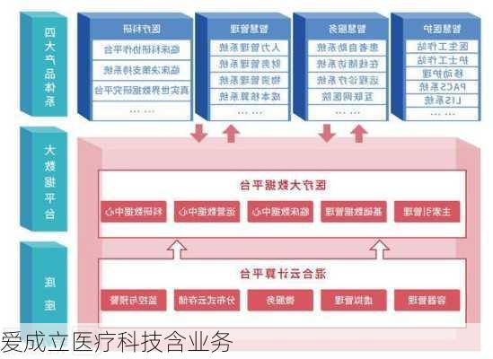 爱成立医疗科技含业务