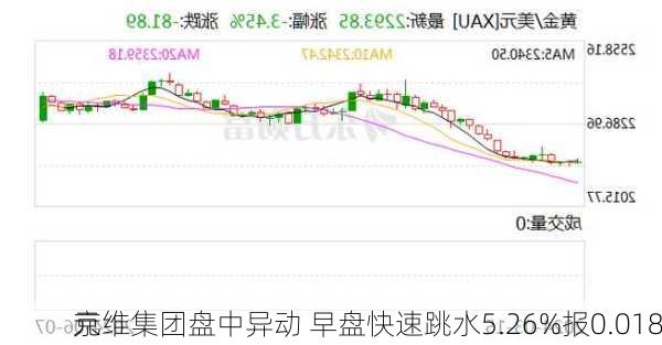 京维集团盘中异动 早盘快速跳水5.26%报0.018
元