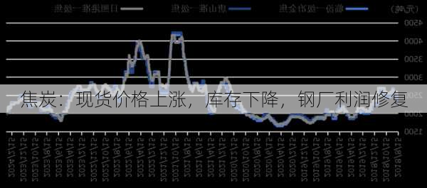 焦炭：现货价格上涨，库存下降，钢厂利润修复