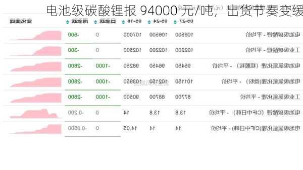 电池级碳酸锂报 94000 元/吨，出货节奏变缓