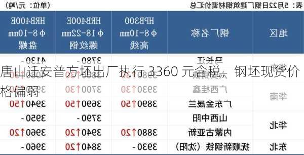 唐山迁安普方坯出厂执行 3360 元含税，钢坯现货价格偏弱