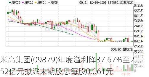 米高集团(09879)年度溢利降37.67%至2.52亿元拟派末期股息每股0.061元