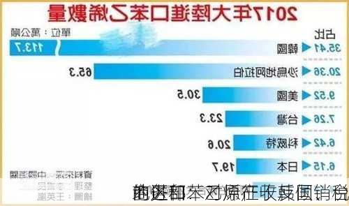 商务部：对原产于韩国、台
地区和
的进口苯乙烯征收反倾销税