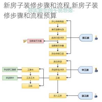 新房子装修步骤和流程,新房子装修步骤和流程预算