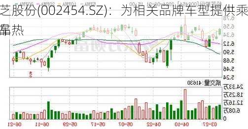 松芝股份(002454.SZ)：为相关品牌车型提供乘用车热
产品