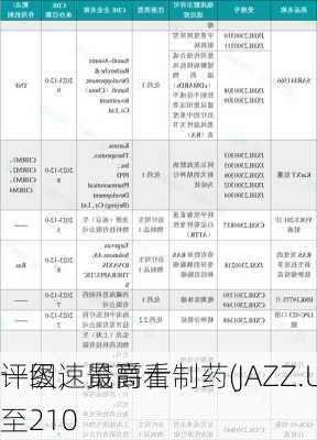 一图速览爵士制药(JAZZ.US)今
评级，最高看至210
