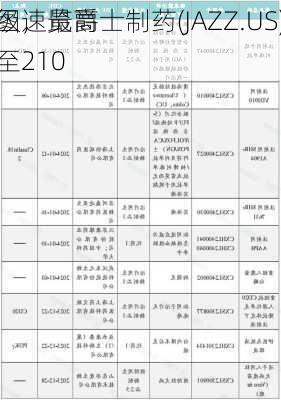 一图速览爵士制药(JAZZ.US)今
评级，最高看至210
