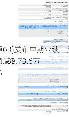 彭顺
(06163)发布中期业绩，股东应占溢利73.6万
，同
增长183.08%