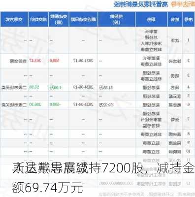 斯达半导高级
人员戴志展减持7200股，减持金额69.74万元