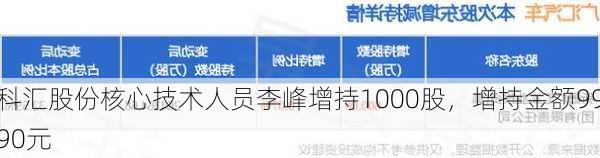 科汇股份核心技术人员李峰增持1000股，增持金额9990元