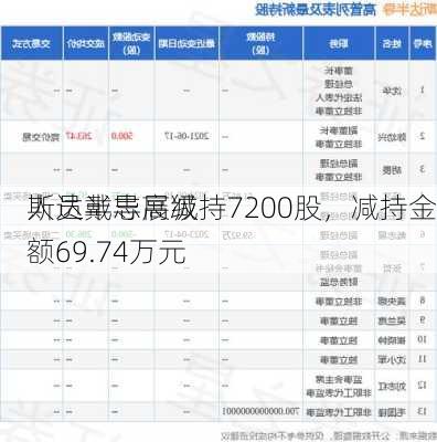 斯达半导高级
人员戴志展减持7200股，减持金额69.74万元