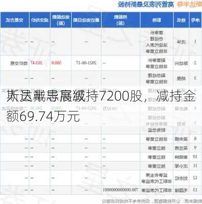 斯达半导高级
人员戴志展减持7200股，减持金额69.74万元