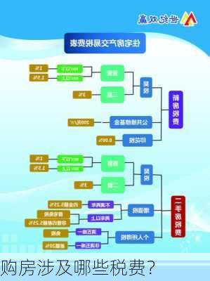 购房涉及哪些税费？