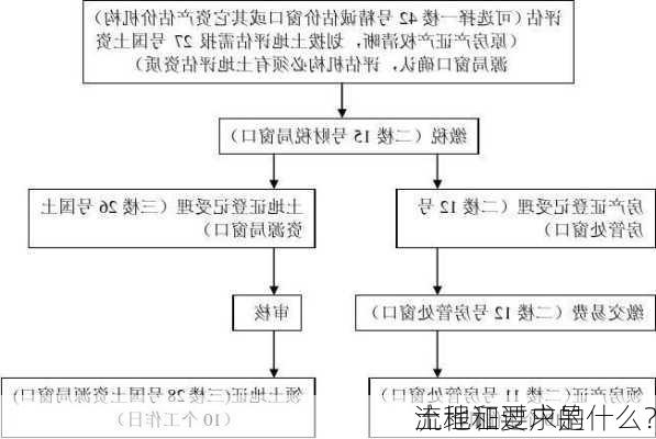 土地证过户的
流程和要求是什么？