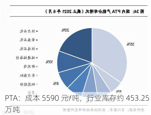 PTA：成本 5590 元/吨，行业库存约 453.25 万吨