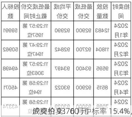 沪牌拍卖：6 月中标率 15.4%，
成交价 93700 元