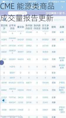 CME 能源类商品成交量报告更新